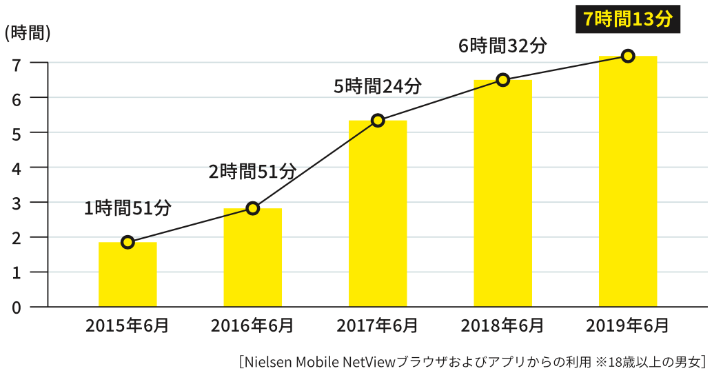 スマートフォン上での[ビデオ/映画]カテゴリー1人あたり月間利用時間の表
